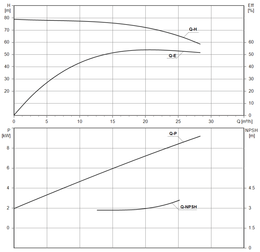 Parámetros de Rendimiento (Performance Parameters)