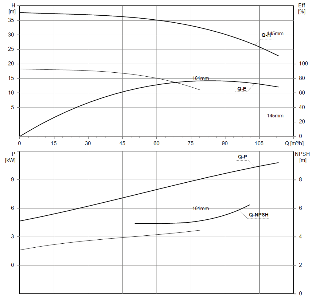 Parámetros de Rendimiento (Performance Parameters)